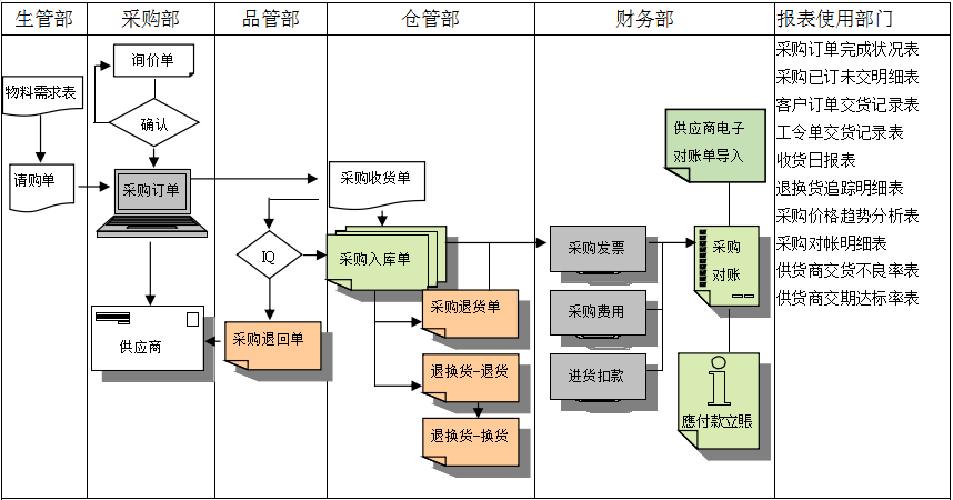 科技股份有限公司-软件是如何帮助企业实现采购流程管控的?
