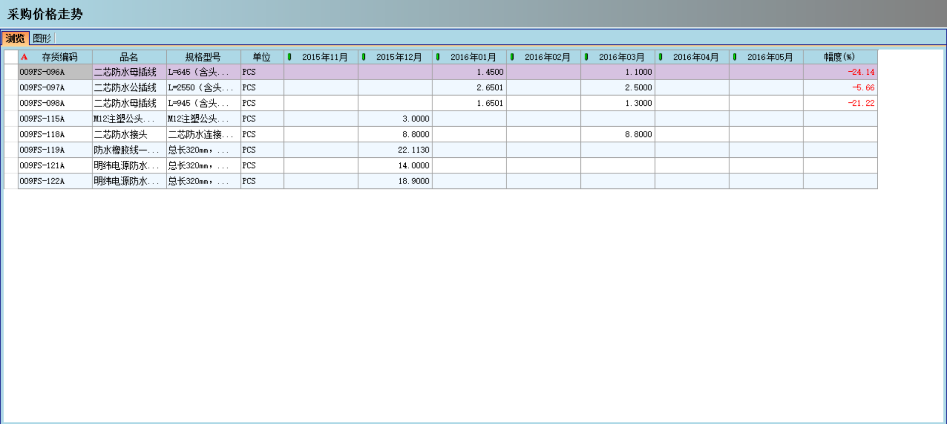 科技股份有限公司-对企业采购环节的管控